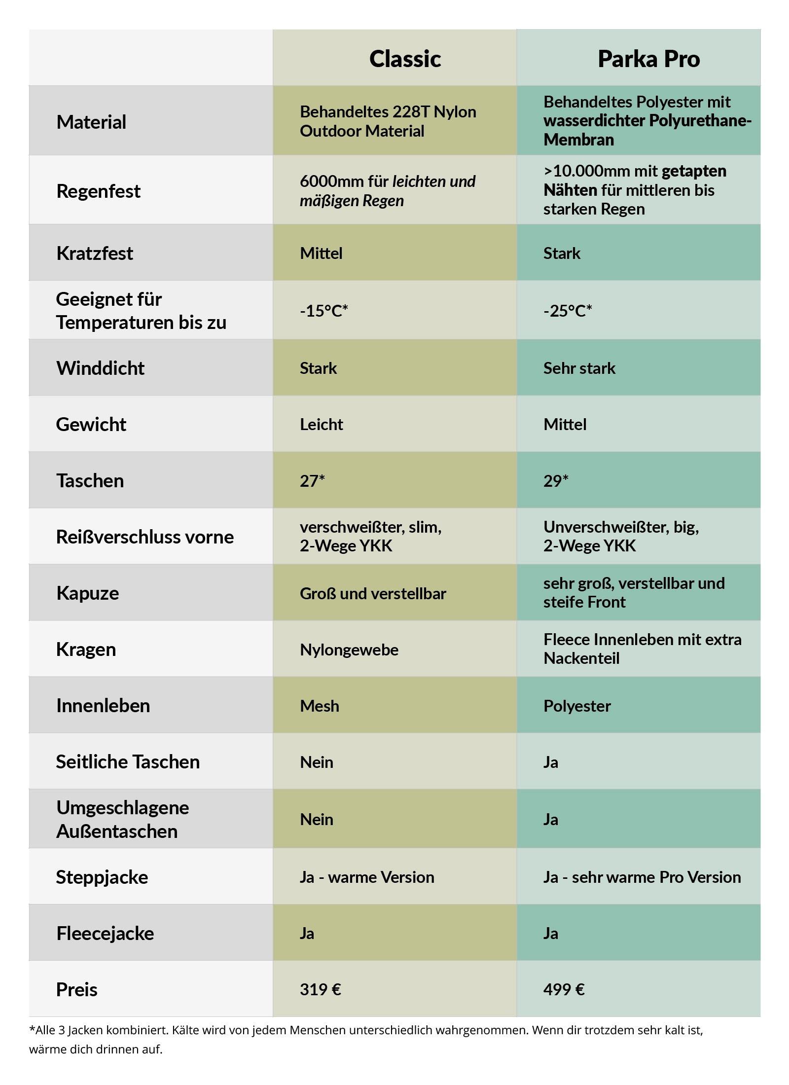 Haukland Parka Pro - 7in1 Set - Jaworskyj Signature Edition - Outdoor Jacke für Fotografen