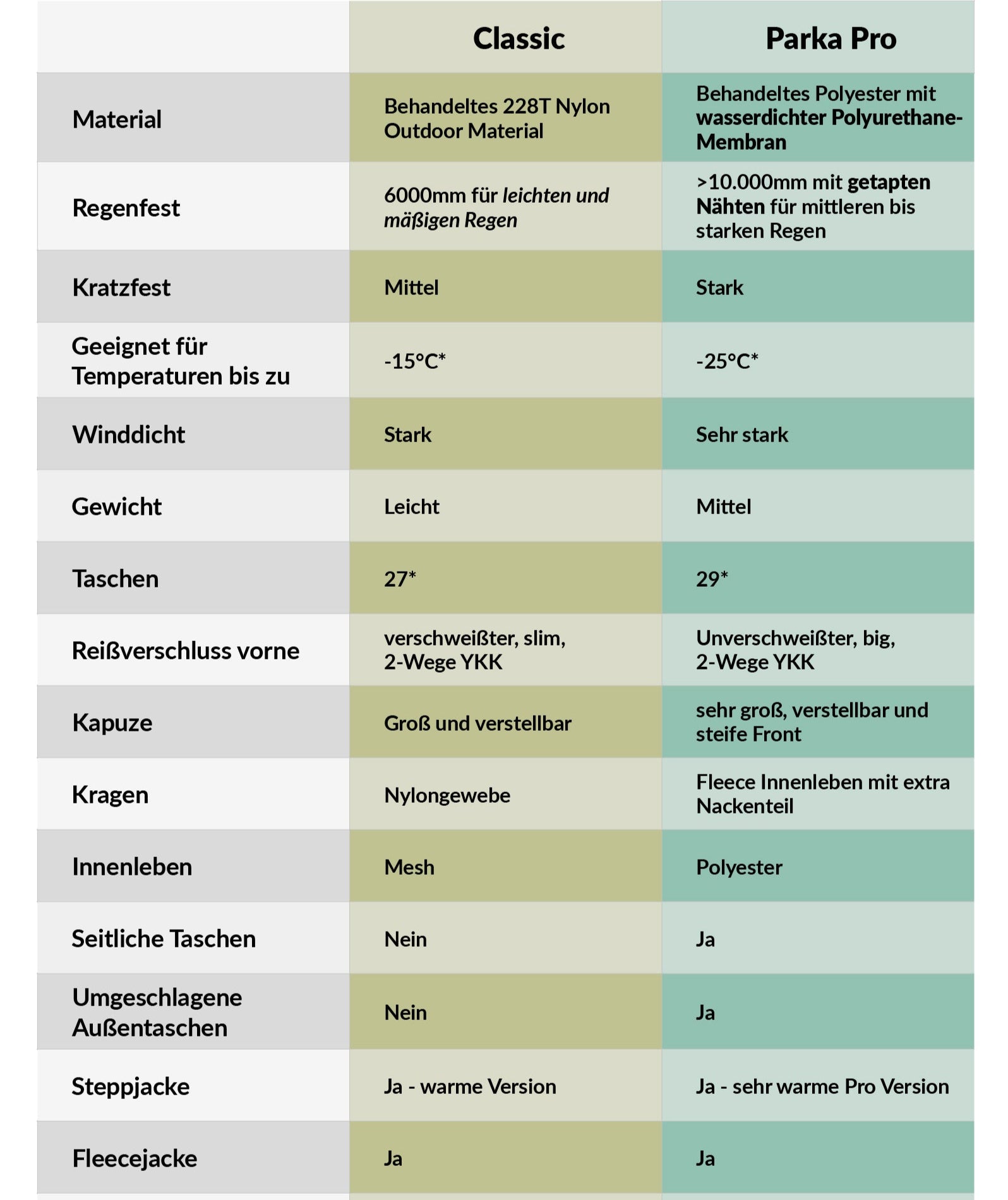 Haukland Parka Pro - 7in1 Set - Simon D'Entremont Signature Edition - Jacke für Fotografen